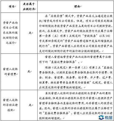 大資管實戰(zhàn)中資管產(chǎn)品運營環(huán)節(jié)增值稅分析 聚焦投資管理
