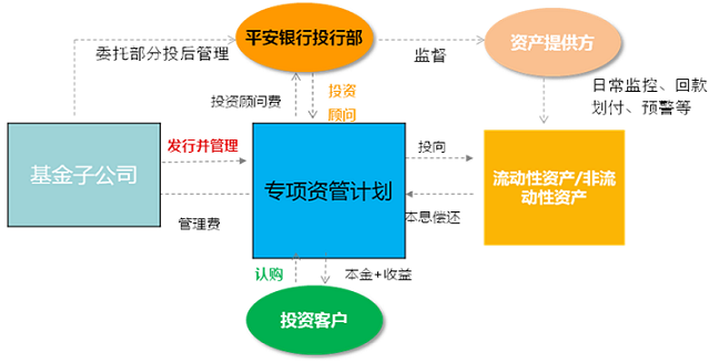 平安金橙財富專項資產管理計劃投資管理策略分析